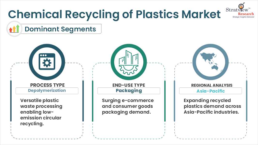 chemical recycling of plastics market segments